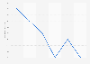 Average e-retail basket value in the United Kingdom (UK) in 2010-2015