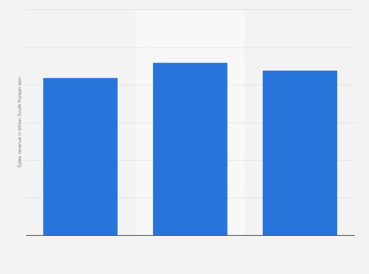 South Korea E Land Group S Fashion Retail In China Sales Revenue 16 Statista