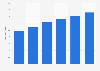 Volume of non-renewable groundwater in Saudi Arabia 2010-2015