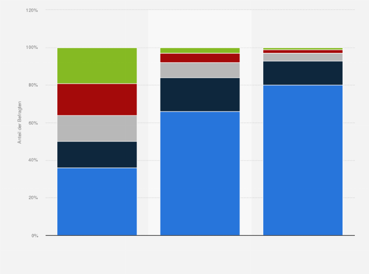 Statistik: Wie viele kostenpflichtige Apps für ihr Smartphone haben Sie im letzten Jahr gekauft?