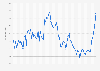 Italy: average gross monthly yields on treasury bonds (BTPs) 2016-2019