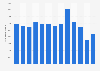 Number of aircraft movements at Akureyri Airport in Iceland 2006-2016