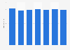 Lingerie: annual budget of French women 2008-2014