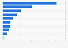 Italy: top ten most active travel magazines on Facebook in 2013