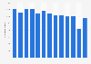 Number of aircraft movements at Egilsstaðir Airport in Iceland 2006-2016