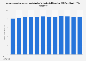 Average monthly grocery basket value in the UK from May 2017 to June 2018
