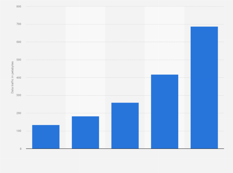 Italy Telecom Italia Mobile Data Traffic 14 18 Statista