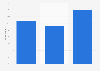 Breakdown of smartphone video game players by professional group in France 2014