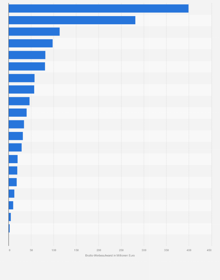 Statistik: Brutto-Werbeaufwand im Sponsoring in Österreich nach Wirtschaftsbereichen im Jahr 2023 (in Millionen Euro)