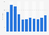 Volume of freight handled at Vestmannaeyjar Airport in Iceland 2006-2016