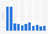 Volume of mail handled at Reykjavík Airport in Iceland 2006-2016