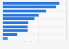 U.S. electricity generation share from imported natural gas by major state 2015