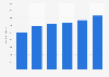 Withdrawn desalinated water volume in Saudi Arabia 2010-2015