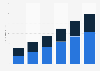 U.S. Amazon gross merchandise volume 2011-2016