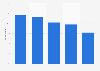 Survey on drivers when choosing music service among Facebook users in Finland 2017