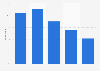 Survey on music streamers on Facebook in Finland 2017, by age group