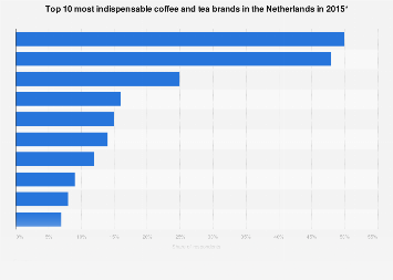 Most indispensable coffee and tea brands in the Netherlands 2015
