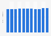 Capacity of DEWA desalination facilities in Dubai 2008-2017