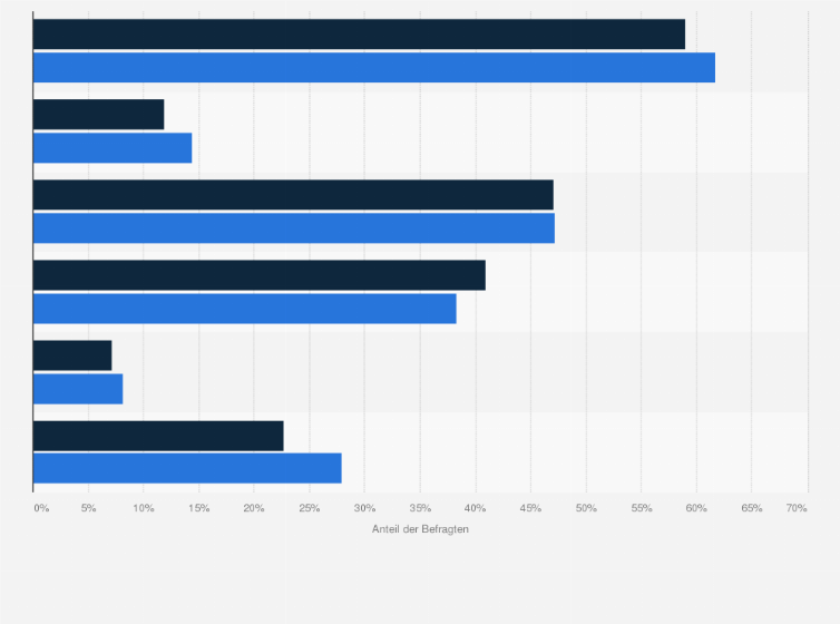 Statistik: Vegetarier in Deutschland nach Informationsinteresse an Ergebnissen über Warentests und Qualitätskontrollen im Vergleich mit der Bevölkerung im Jahr 2025