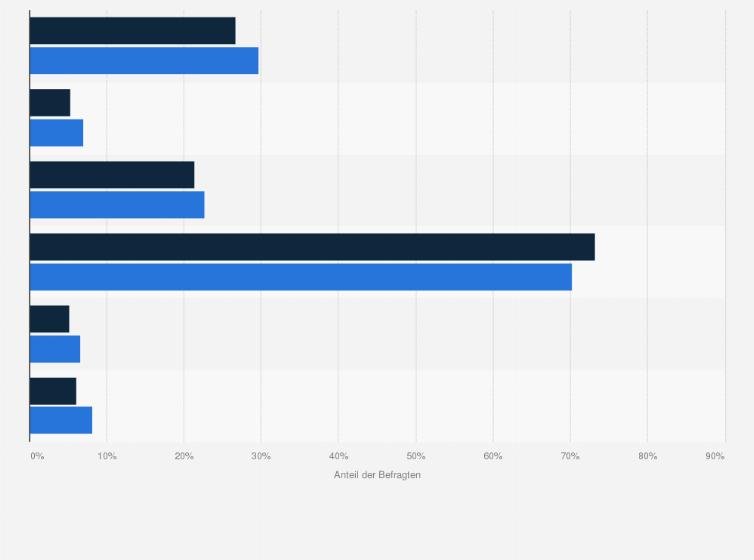 Statistik: Vegetarier in Deutschland nach Informationsinteresse an Diäten, z.B. Diätvorschläge, Diätprodukte im Vergleich mit der Bevölkerung im Jahr 2024