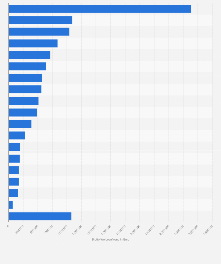 Statistik: Brutto-Werbeaufwand für Kinowerbung in Österreich nach Wirtschaftsbereichen im Jahr 2023