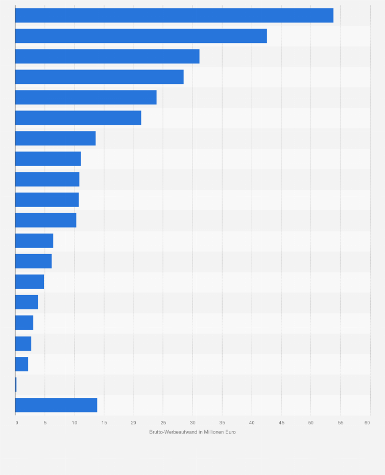 Statistik: Brutto-Werbeaufwand für Außenwerbung in Österreich nach Wirtschaftsbereichen im Jahr 2023 (in Millionen Euro)