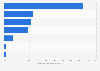 Survey audio media consumption time of 25-44-year-olds in Finland 2017, by medium