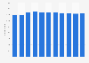 Number of companies in telecommunications industry in Spain 2009-2015