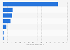 Survey audio media consumption time of 45-59-year-olds in Finland 2017, by medium