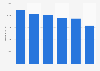 Personnel costs of the Spanish video game industry in 2015, by job type