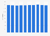 Number of medical laboratories in France 2006-2015