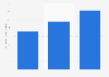 Production value of intimate wear Cambodia 2012-2021
