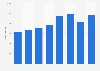 Net profit of NorgesGruppen in Norway 2011-2018