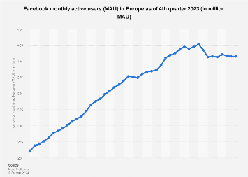 Facebook: quarterly MAU in Europe Q4 2012-Q4 2017