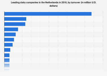 Leading dairy companies in the Netherlands 2016, by turnover