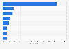 Italy: popularity of selected locations to watch videos in 2015