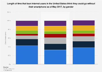 Length of time U.S. teen internet users cannot go without their smartphone 2017