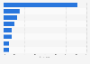 Italy: popularity of selected locations to watch videos on smartphones in 2015