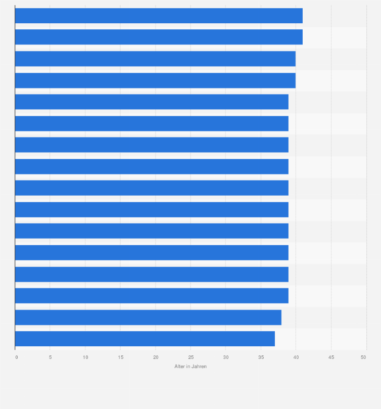 Statistik: Durchschnittliches Alter beim Immobilienkauf in Deutschland im Jahr 2017 nach Bundesländern