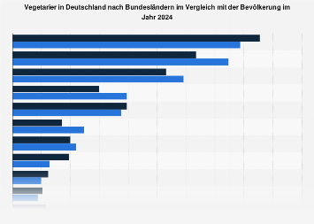 Umfrage in Deutschland zu den Bundesländern der Vegetarier 2017