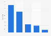Growth rate of international departures from New Zealand 2017, by destination