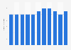 Brazil: price per minute of domestic landline calls 2007-2017