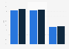 Survey on weekly reach of Spotify, YouTube and Facebook in Finland 2016-2017