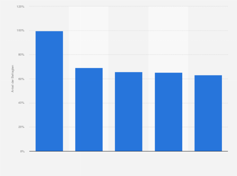 Statistik: Wo lesen Sie regelmäßig Ihre privaten E-Mails?