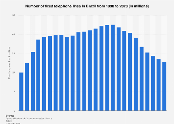 Telephone Numbers In Brazil Brazil: number of fixed telephone lines 2023| Statista