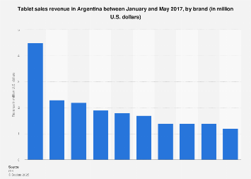 Argentina: tablet sales revenue 2017, by brand