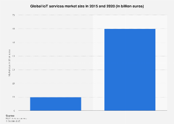 IoT services: global market size 2015/2020