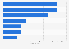 IoT services & applications: market breakdown 2020