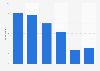 Distribution of French people depending of how many times they were in love 2016