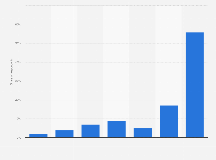 Statistic: How often do you personally drink gin?